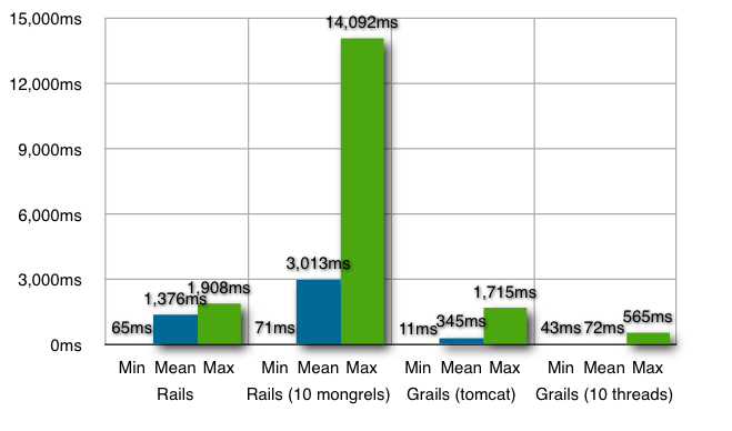 Grails vs Rails Performance Graph